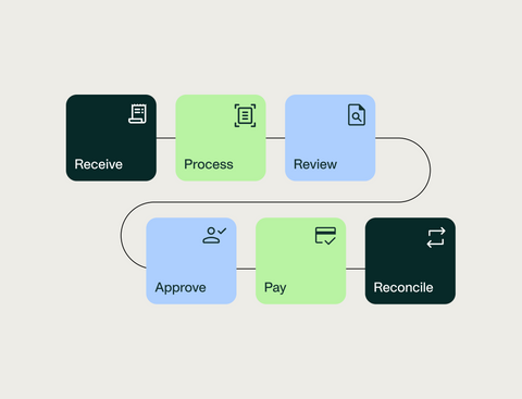 A visualisation showing that you can receive, validate, process and pay structured eInvoices — including XRechnung, ZUGFeRD, Factur-X, and Peppol BIS 3.0.